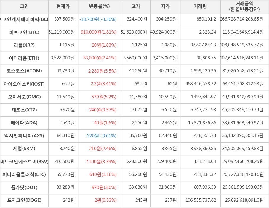 비트코인, 비트코인캐시에이비씨, 리플, 이더리움, 코스모스, 아이오에스티, 오미세고, 테조스, 에이다, 엑시인피니티, 세럼, 비트코인에스브이, 이더리움클래식, 폴카닷, 도지코인