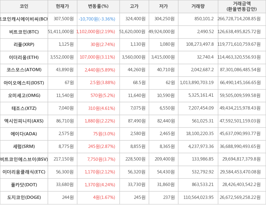 비트코인, 비트코인캐시에이비씨, 리플, 이더리움, 코스모스, 아이오에스티, 오미세고, 테조스, 엑시인피니티, 에이다, 세럼, 비트코인에스브이, 이더리움클래식, 폴카닷, 도지코인