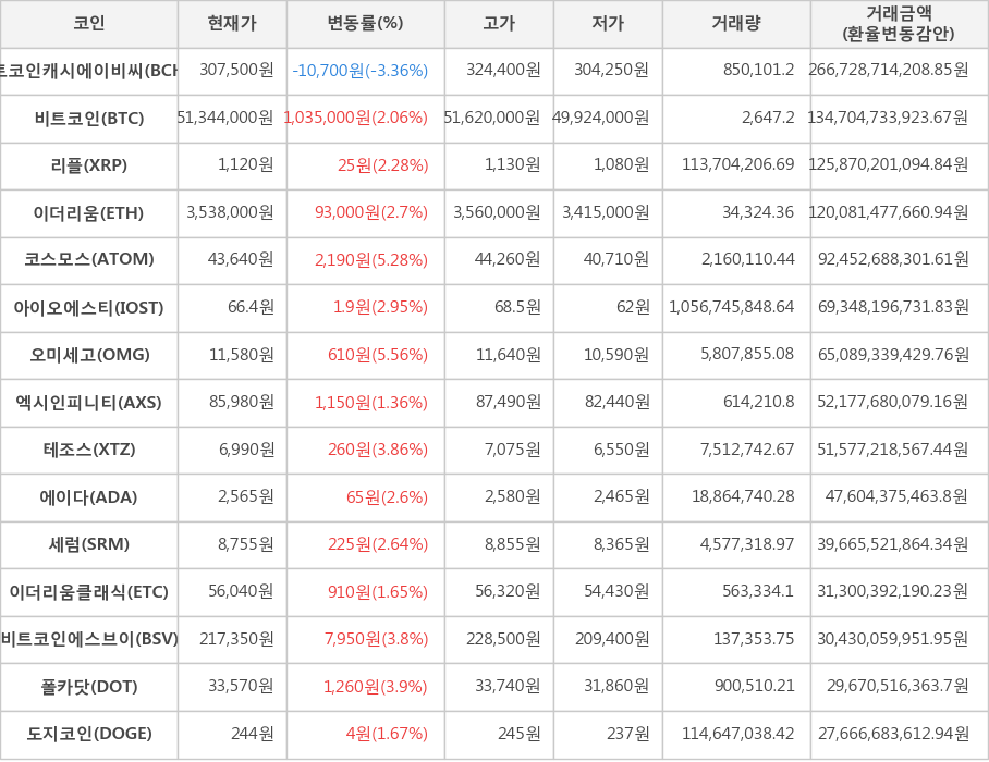 비트코인, 비트코인캐시에이비씨, 리플, 이더리움, 코스모스, 아이오에스티, 오미세고, 엑시인피니티, 테조스, 에이다, 세럼, 이더리움클래식, 비트코인에스브이, 폴카닷, 도지코인