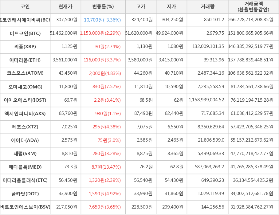 비트코인, 비트코인캐시에이비씨, 리플, 이더리움, 코스모스, 오미세고, 아이오에스티, 엑시인피니티, 테조스, 에이다, 세럼, 메디블록, 이더리움클래식, 폴카닷, 비트코인에스브이