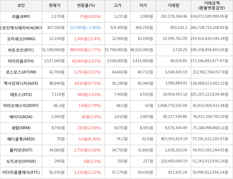 비트코인, 리플, 비트코인캐시에이비씨, 오미세고, 이더리움, 코스모스, 엑시인피니티, 테조스, 아이오에스티, 에이다, 세럼, 메디블록, 폴카닷, 도지코인, 이더리움클래식