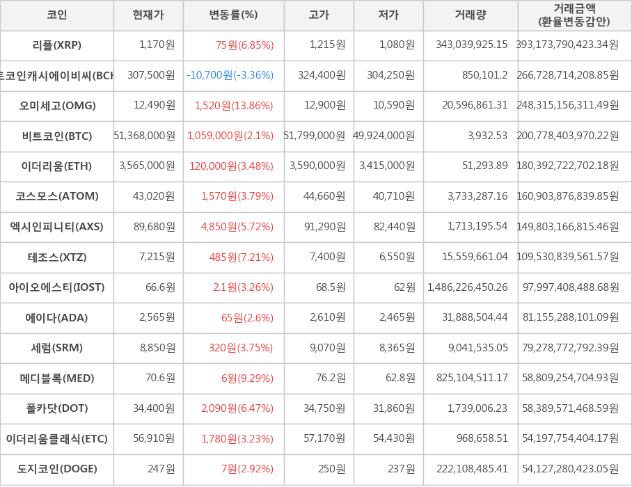 비트코인, 리플, 비트코인캐시에이비씨, 오미세고, 이더리움, 코스모스, 엑시인피니티, 테조스, 아이오에스티, 에이다, 세럼, 메디블록, 폴카닷, 이더리움클래식, 도지코인