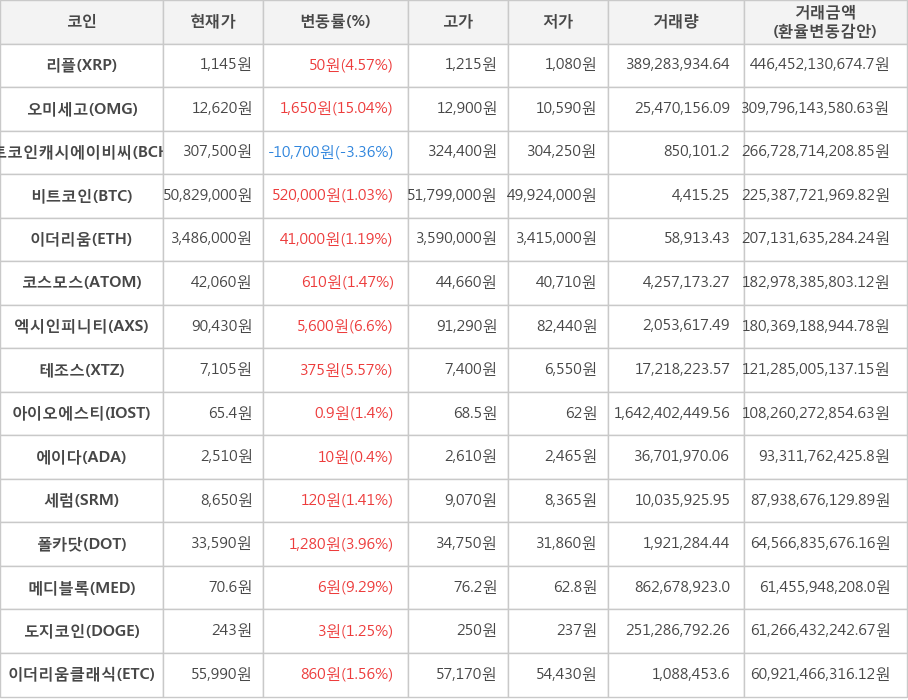 비트코인, 리플, 오미세고, 비트코인캐시에이비씨, 이더리움, 코스모스, 엑시인피니티, 테조스, 아이오에스티, 에이다, 세럼, 폴카닷, 메디블록, 도지코인, 이더리움클래식