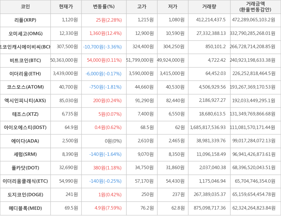 비트코인, 리플, 오미세고, 비트코인캐시에이비씨, 이더리움, 코스모스, 엑시인피니티, 테조스, 아이오에스티, 에이다, 세럼, 폴카닷, 이더리움클래식, 도지코인, 메디블록