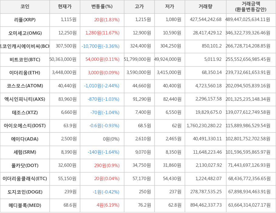 비트코인, 리플, 오미세고, 비트코인캐시에이비씨, 이더리움, 코스모스, 엑시인피니티, 테조스, 아이오에스티, 에이다, 세럼, 폴카닷, 이더리움클래식, 도지코인, 메디블록