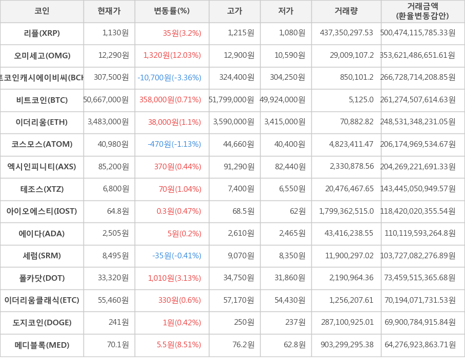 비트코인, 리플, 오미세고, 비트코인캐시에이비씨, 이더리움, 코스모스, 엑시인피니티, 테조스, 아이오에스티, 에이다, 세럼, 폴카닷, 이더리움클래식, 도지코인, 메디블록