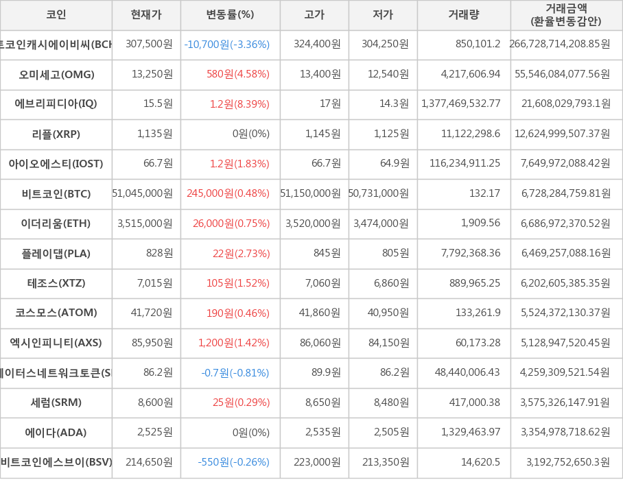 비트코인, 비트코인캐시에이비씨, 오미세고, 에브리피디아, 리플, 아이오에스티, 이더리움, 플레이댑, 테조스, 코스모스, 엑시인피니티, 스테이터스네트워크토큰, 세럼, 에이다, 비트코인에스브이