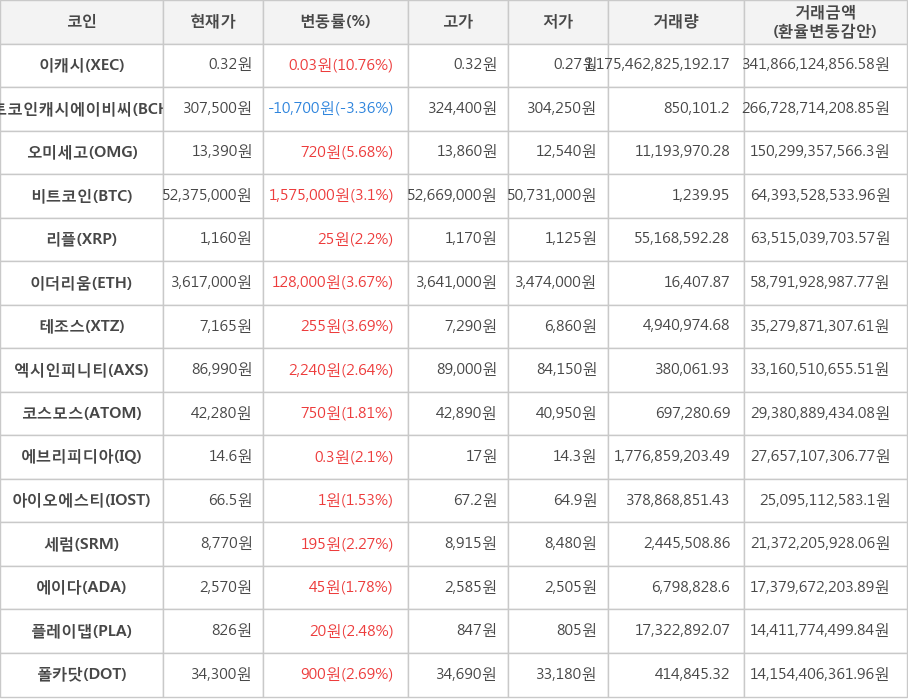 비트코인, 이캐시, 비트코인캐시에이비씨, 오미세고, 리플, 이더리움, 테조스, 엑시인피니티, 코스모스, 에브리피디아, 아이오에스티, 세럼, 에이다, 플레이댑, 폴카닷