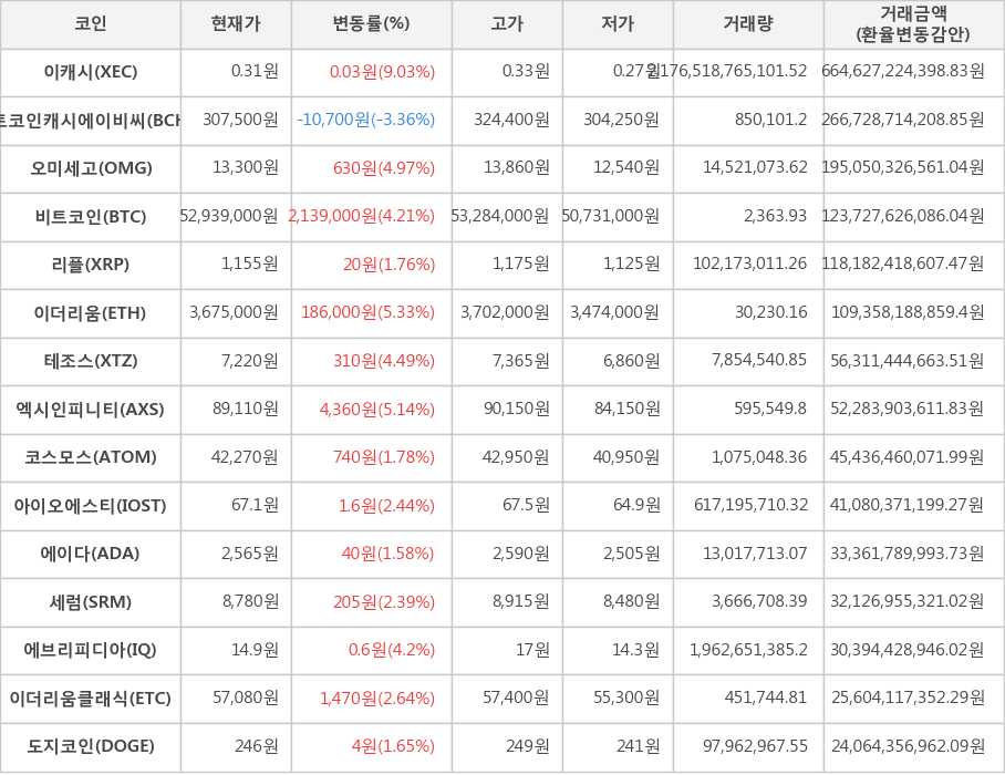 비트코인, 이캐시, 비트코인캐시에이비씨, 오미세고, 리플, 이더리움, 테조스, 엑시인피니티, 코스모스, 아이오에스티, 에이다, 세럼, 에브리피디아, 이더리움클래식, 도지코인