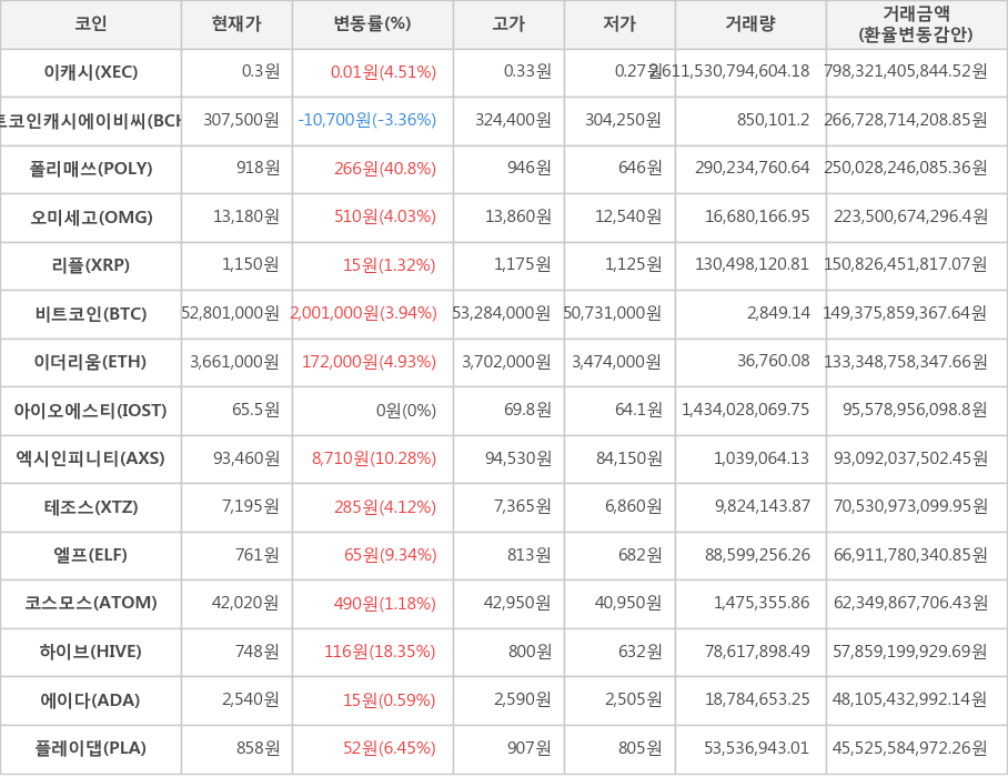 비트코인, 이캐시, 비트코인캐시에이비씨, 폴리매쓰, 오미세고, 리플, 이더리움, 아이오에스티, 엑시인피니티, 테조스, 엘프, 코스모스, 하이브, 에이다, 플레이댑