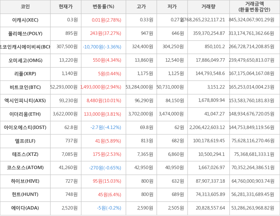 비트코인, 이캐시, 폴리매쓰, 비트코인캐시에이비씨, 오미세고, 리플, 엑시인피니티, 이더리움, 아이오에스티, 엘프, 테조스, 코스모스, 하이브, 헌트, 에이다