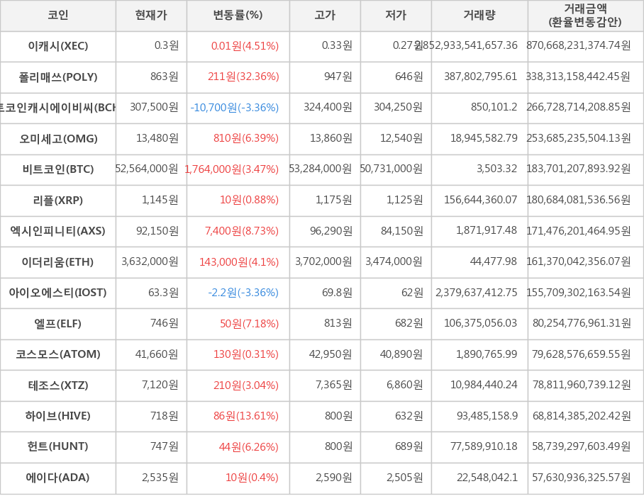 비트코인, 이캐시, 폴리매쓰, 비트코인캐시에이비씨, 오미세고, 리플, 엑시인피니티, 이더리움, 아이오에스티, 엘프, 코스모스, 테조스, 하이브, 헌트, 에이다