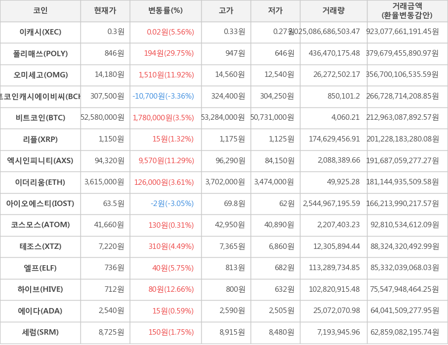 비트코인, 이캐시, 폴리매쓰, 오미세고, 비트코인캐시에이비씨, 리플, 엑시인피니티, 이더리움, 아이오에스티, 코스모스, 테조스, 엘프, 하이브, 에이다, 세럼