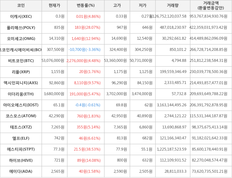 비트코인, 이캐시, 폴리매쓰, 오미세고, 비트코인캐시에이비씨, 리플, 엑시인피니티, 이더리움, 아이오에스티, 코스모스, 테조스, 엘프, 에스티피, 하이브, 에이다