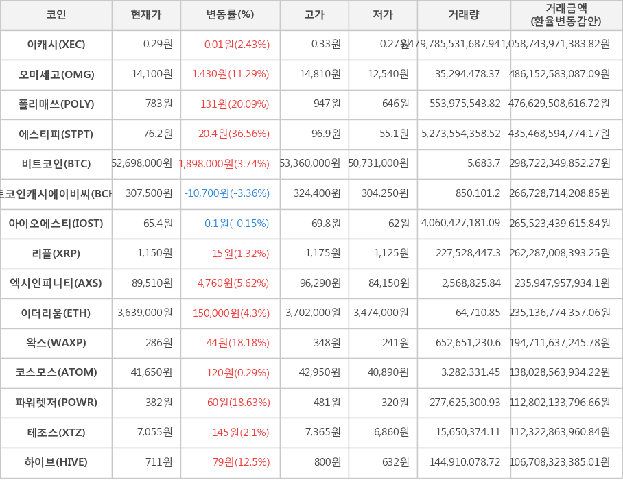 비트코인, 이캐시, 오미세고, 폴리매쓰, 에스티피, 비트코인캐시에이비씨, 아이오에스티, 리플, 엑시인피니티, 이더리움, 왁스, 코스모스, 파워렛저, 테조스, 하이브