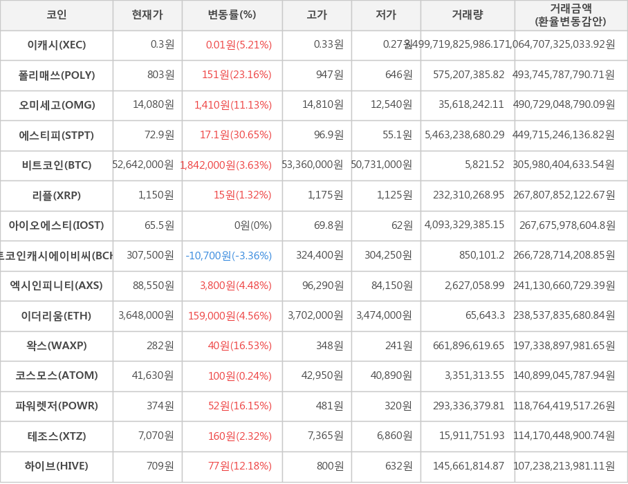 비트코인, 이캐시, 폴리매쓰, 오미세고, 에스티피, 리플, 아이오에스티, 비트코인캐시에이비씨, 엑시인피니티, 이더리움, 왁스, 코스모스, 파워렛저, 테조스, 하이브