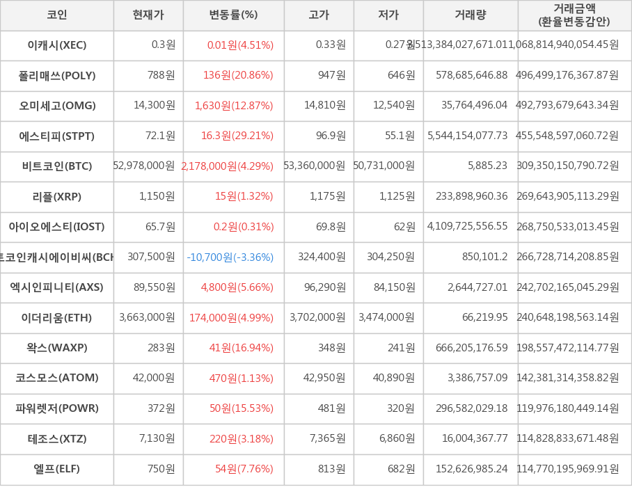 비트코인, 이캐시, 폴리매쓰, 오미세고, 에스티피, 리플, 아이오에스티, 비트코인캐시에이비씨, 엑시인피니티, 이더리움, 왁스, 코스모스, 파워렛저, 테조스, 엘프