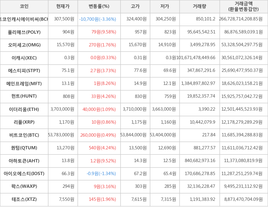 비트코인, 비트코인캐시에이비씨, 폴리매쓰, 오미세고, 이캐시, 에스티피, 메인프레임, 헌트, 이더리움, 리플, 퀀텀, 아하토큰, 아이오에스티, 왁스, 테조스