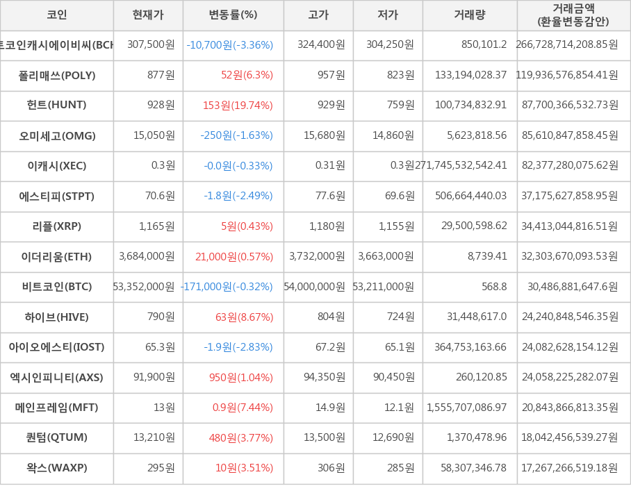 비트코인, 비트코인캐시에이비씨, 폴리매쓰, 헌트, 오미세고, 이캐시, 에스티피, 리플, 이더리움, 하이브, 아이오에스티, 엑시인피니티, 메인프레임, 퀀텀, 왁스