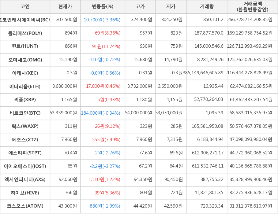 비트코인, 비트코인캐시에이비씨, 폴리매쓰, 헌트, 오미세고, 이캐시, 이더리움, 리플, 왁스, 테조스, 에스티피, 아이오에스티, 엑시인피니티, 하이브, 코스모스