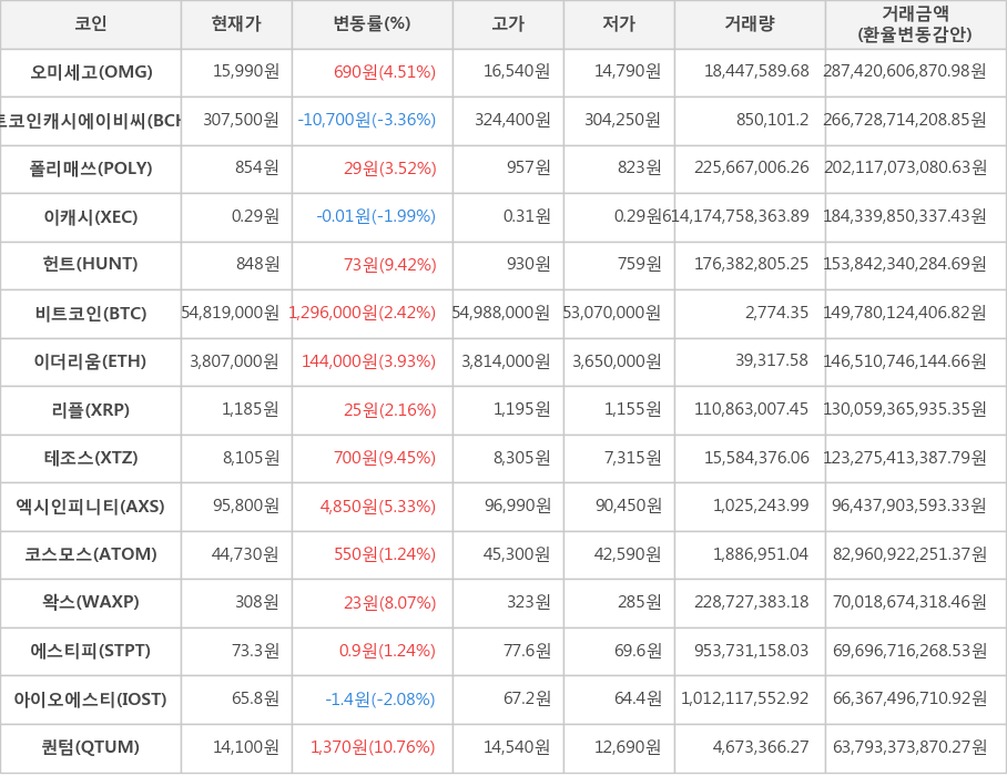 비트코인, 오미세고, 비트코인캐시에이비씨, 폴리매쓰, 이캐시, 헌트, 이더리움, 리플, 테조스, 엑시인피니티, 코스모스, 왁스, 에스티피, 아이오에스티, 퀀텀