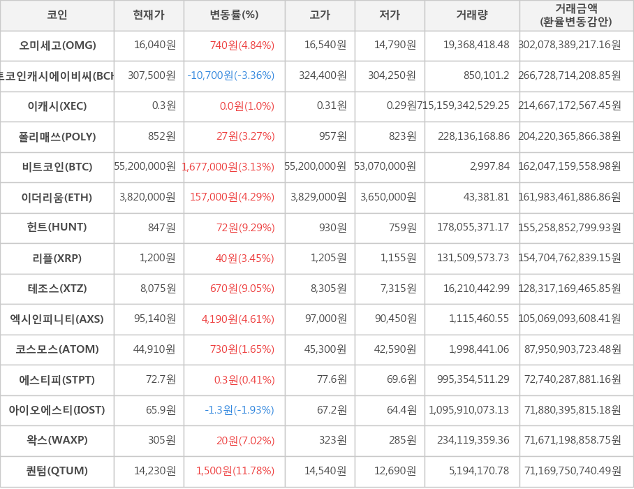 비트코인, 오미세고, 비트코인캐시에이비씨, 이캐시, 폴리매쓰, 이더리움, 헌트, 리플, 테조스, 엑시인피니티, 코스모스, 에스티피, 아이오에스티, 왁스, 퀀텀