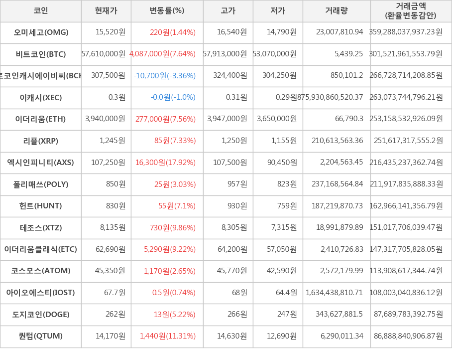 비트코인, 오미세고, 비트코인캐시에이비씨, 이캐시, 이더리움, 리플, 엑시인피니티, 폴리매쓰, 헌트, 테조스, 이더리움클래식, 코스모스, 아이오에스티, 도지코인, 퀀텀