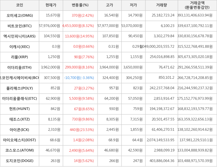 비트코인, 오미세고, 엑시인피니티, 이캐시, 리플, 이더리움, 비트코인캐시에이비씨, 폴리매쓰, 이더리움클래식, 헌트, 테조스, 아이콘, 아이오에스티, 코스모스, 도지코인