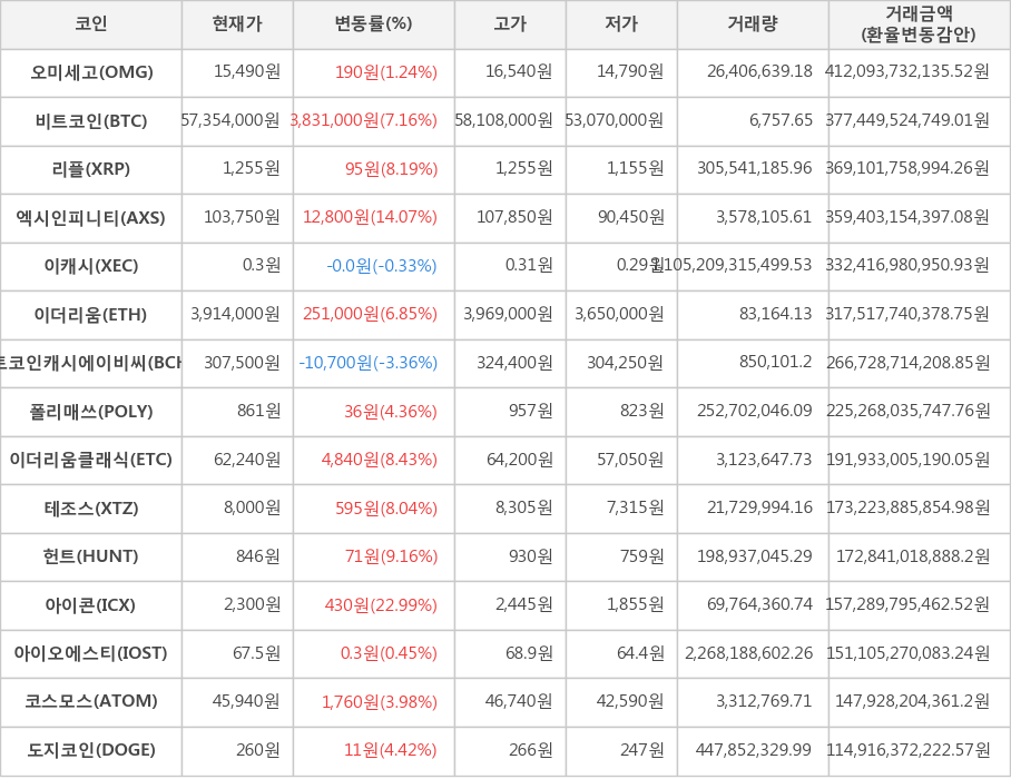 비트코인, 오미세고, 리플, 엑시인피니티, 이캐시, 이더리움, 비트코인캐시에이비씨, 폴리매쓰, 이더리움클래식, 테조스, 헌트, 아이콘, 아이오에스티, 코스모스, 도지코인