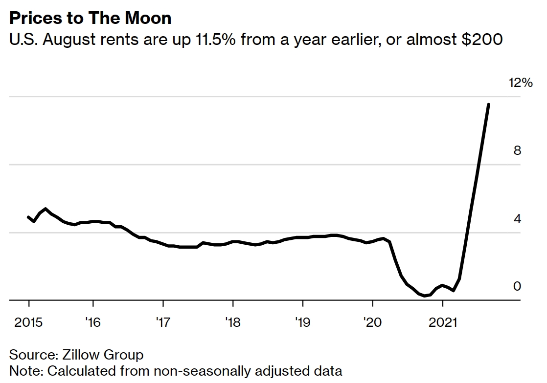 (사진: 블룸버그, 美 임대료 그래프)
