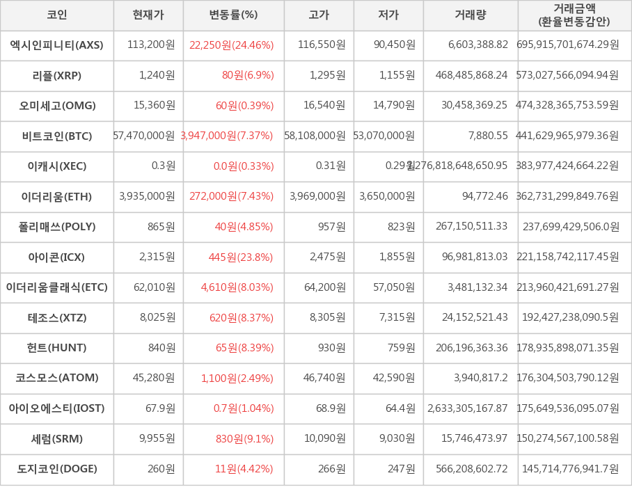 비트코인, 엑시인피니티, 리플, 오미세고, 이캐시, 이더리움, 폴리매쓰, 아이콘, 이더리움클래식, 테조스, 헌트, 코스모스, 아이오에스티, 세럼, 도지코인