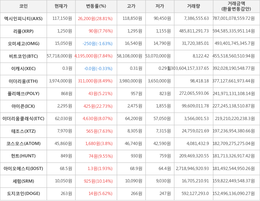 비트코인, 엑시인피니티, 리플, 오미세고, 이캐시, 이더리움, 폴리매쓰, 아이콘, 이더리움클래식, 테조스, 코스모스, 헌트, 아이오에스티, 세럼, 도지코인