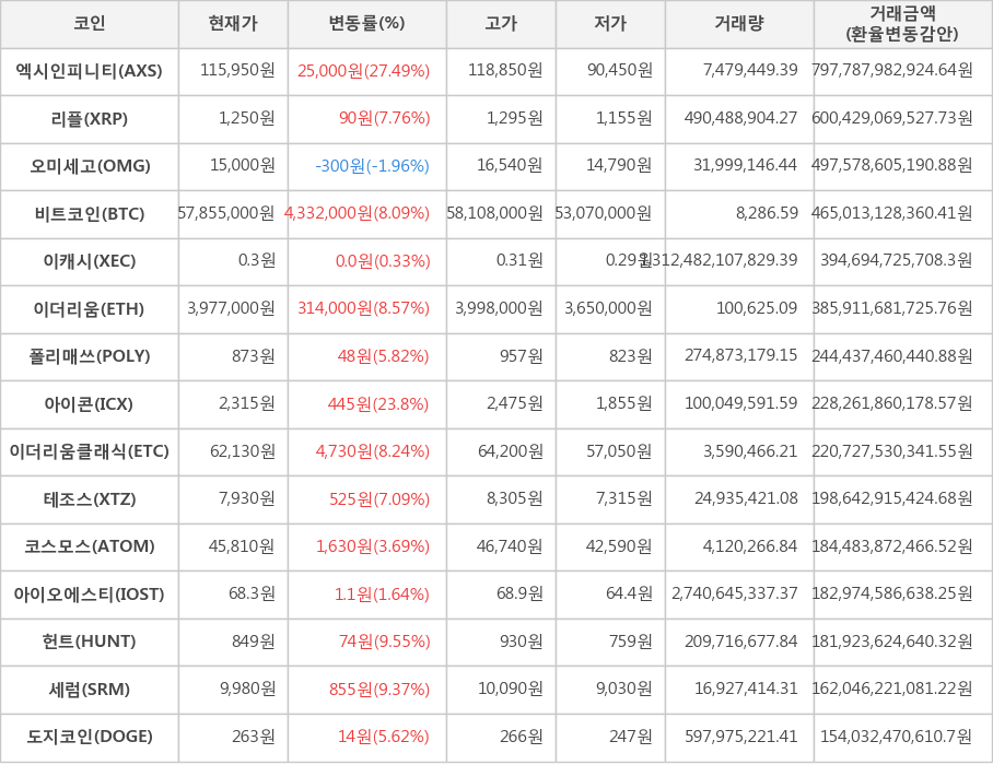 비트코인, 엑시인피니티, 리플, 오미세고, 이캐시, 이더리움, 폴리매쓰, 아이콘, 이더리움클래식, 테조스, 코스모스, 아이오에스티, 헌트, 세럼, 도지코인