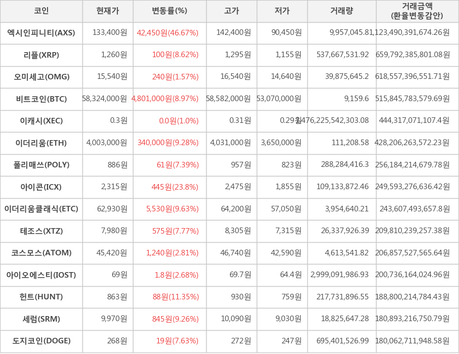 비트코인, 엑시인피니티, 리플, 오미세고, 이캐시, 이더리움, 폴리매쓰, 아이콘, 이더리움클래식, 테조스, 코스모스, 아이오에스티, 헌트, 세럼, 도지코인