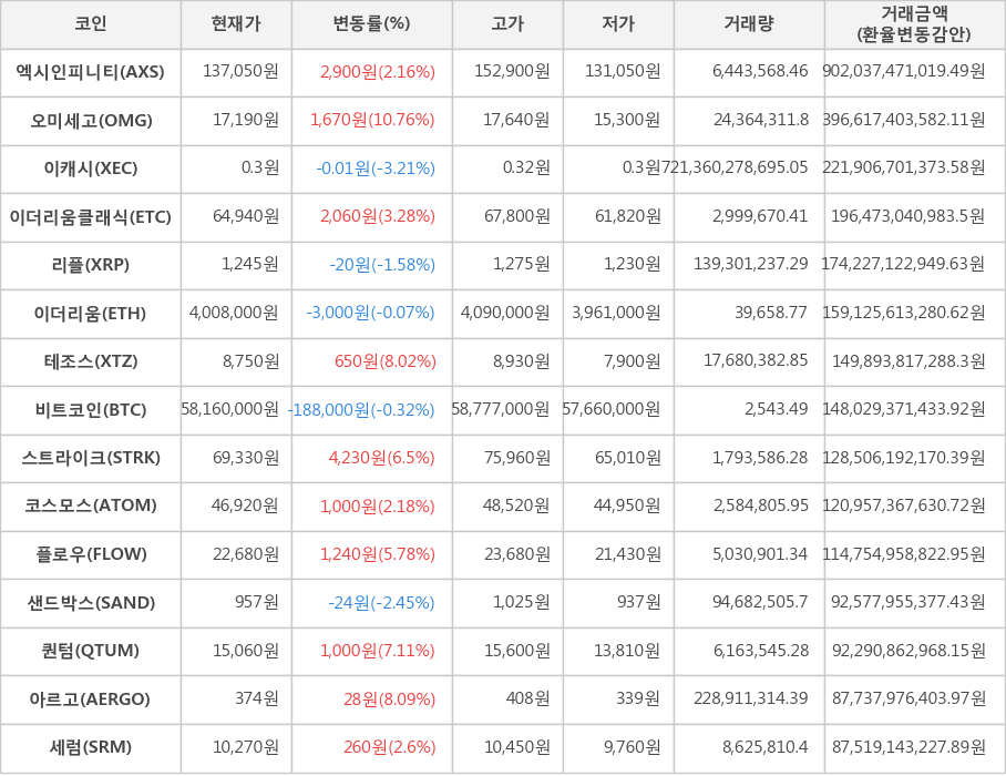 비트코인, 엑시인피니티, 오미세고, 이캐시, 이더리움클래식, 리플, 이더리움, 테조스, 스트라이크, 코스모스, 플로우, 샌드박스, 퀀텀, 아르고, 세럼