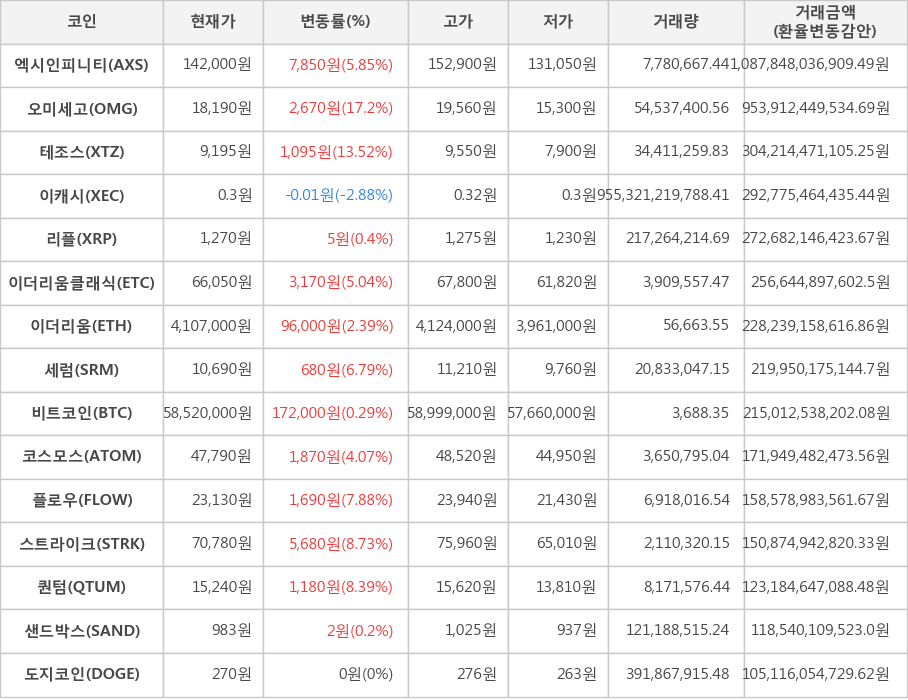 비트코인, 엑시인피니티, 오미세고, 테조스, 이캐시, 리플, 이더리움클래식, 이더리움, 세럼, 코스모스, 플로우, 스트라이크, 퀀텀, 샌드박스, 도지코인