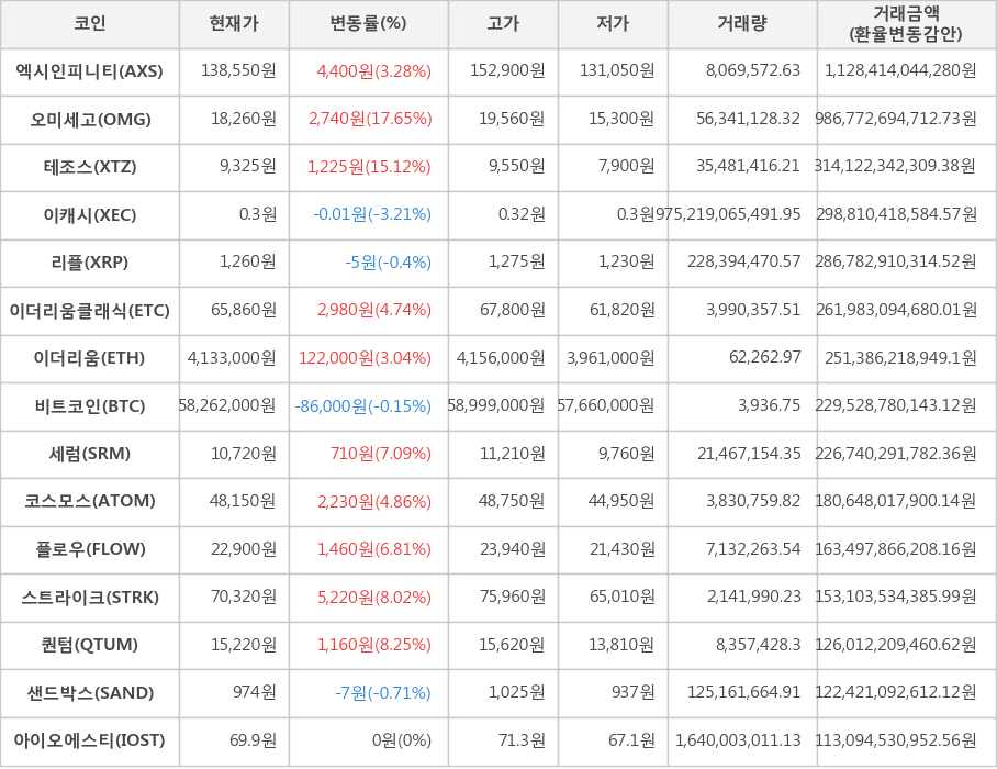 비트코인, 엑시인피니티, 오미세고, 테조스, 이캐시, 리플, 이더리움클래식, 이더리움, 세럼, 코스모스, 플로우, 스트라이크, 퀀텀, 샌드박스, 아이오에스티