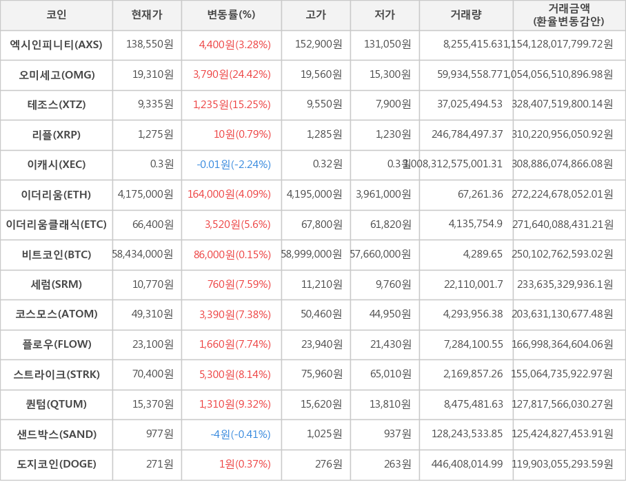 비트코인, 엑시인피니티, 오미세고, 테조스, 리플, 이캐시, 이더리움, 이더리움클래식, 세럼, 코스모스, 플로우, 스트라이크, 퀀텀, 샌드박스, 도지코인