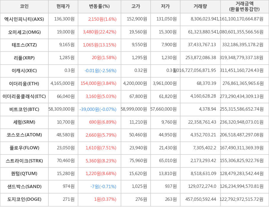 비트코인, 엑시인피니티, 오미세고, 테조스, 리플, 이캐시, 이더리움, 이더리움클래식, 세럼, 코스모스, 플로우, 스트라이크, 퀀텀, 샌드박스, 도지코인