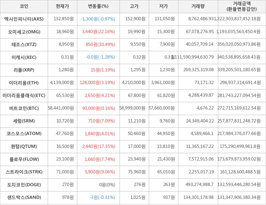 비트코인, 엑시인피니티, 오미세고, 테조스, 이캐시, 리플, 이더리움, 이더리움클래식, 세럼, 코스모스, 퀀텀, 플로우, 스트라이크, 도지코인, 샌드박스