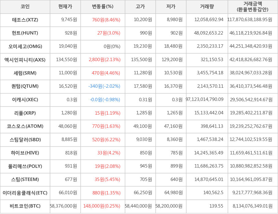 비트코인, 테조스, 헌트, 오미세고, 엑시인피니티, 세럼, 퀀텀, 이캐시, 리플, 코스모스, 스팀달러, 하이브, 폴리매쓰, 스팀, 이더리움클래식