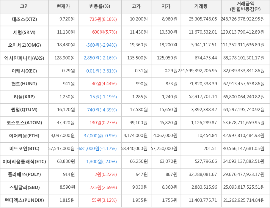 비트코인, 테조스, 세럼, 오미세고, 엑시인피니티, 이캐시, 헌트, 리플, 퀀텀, 코스모스, 이더리움, 이더리움클래식, 폴리매쓰, 스팀달러, 펀디엑스