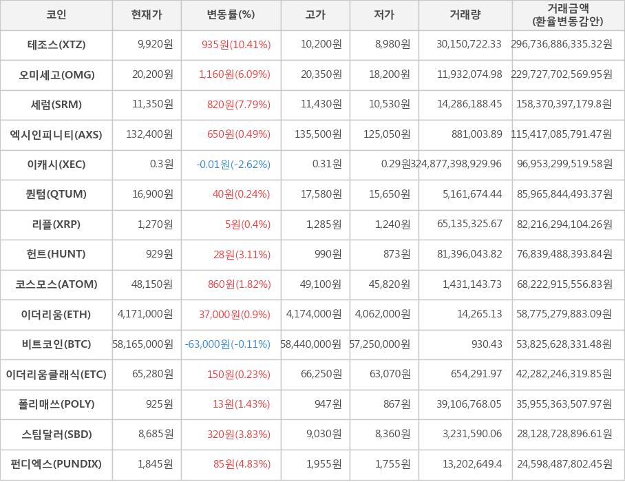 비트코인, 테조스, 오미세고, 세럼, 엑시인피니티, 이캐시, 퀀텀, 리플, 헌트, 코스모스, 이더리움, 이더리움클래식, 폴리매쓰, 스팀달러, 펀디엑스