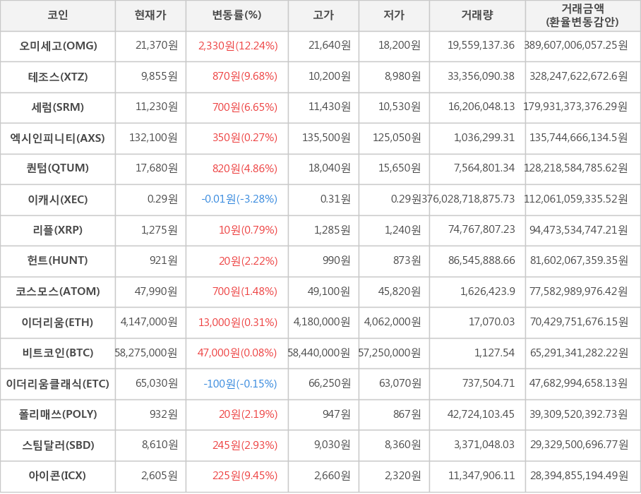 비트코인, 오미세고, 테조스, 세럼, 엑시인피니티, 퀀텀, 이캐시, 리플, 헌트, 코스모스, 이더리움, 이더리움클래식, 폴리매쓰, 스팀달러, 아이콘