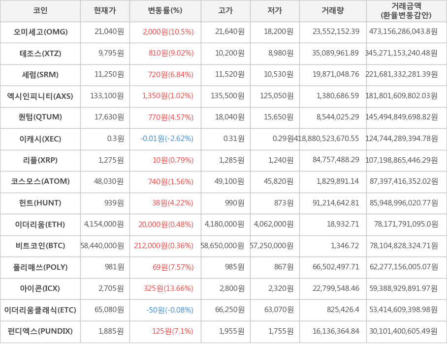 비트코인, 오미세고, 테조스, 세럼, 엑시인피니티, 퀀텀, 이캐시, 리플, 코스모스, 헌트, 이더리움, 폴리매쓰, 아이콘, 이더리움클래식, 펀디엑스