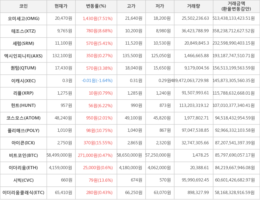 비트코인, 오미세고, 테조스, 세럼, 엑시인피니티, 퀀텀, 이캐시, 리플, 헌트, 코스모스, 폴리매쓰, 아이콘, 이더리움, 시빅, 이더리움클래식