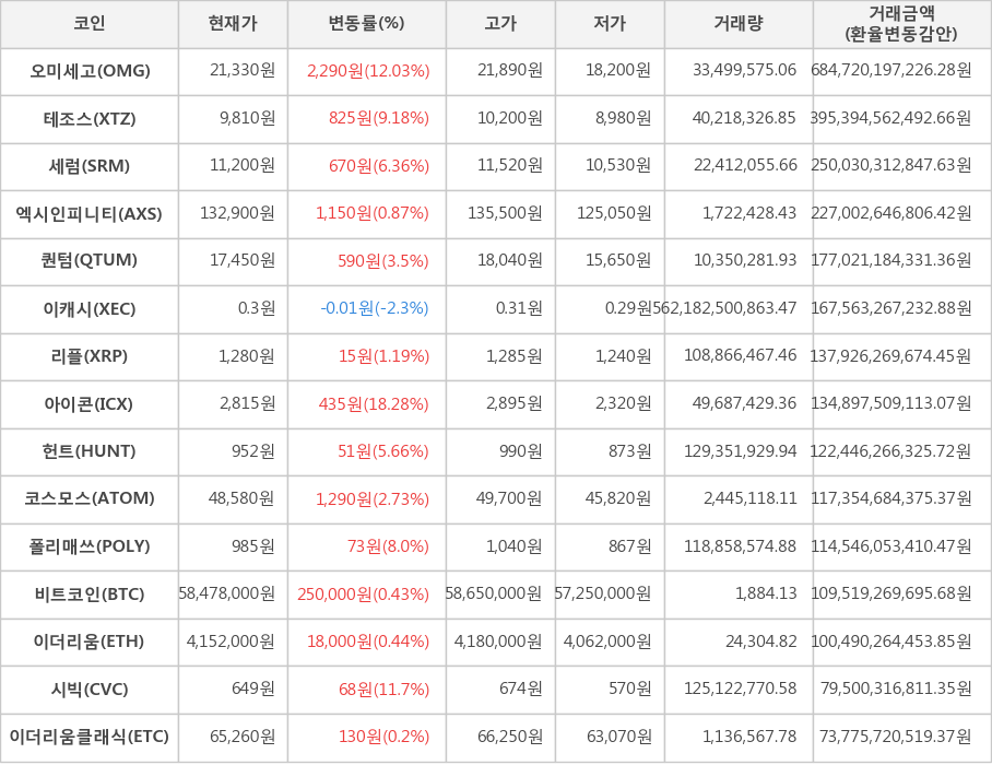 비트코인, 오미세고, 테조스, 세럼, 엑시인피니티, 퀀텀, 이캐시, 리플, 아이콘, 헌트, 코스모스, 폴리매쓰, 이더리움, 시빅, 이더리움클래식