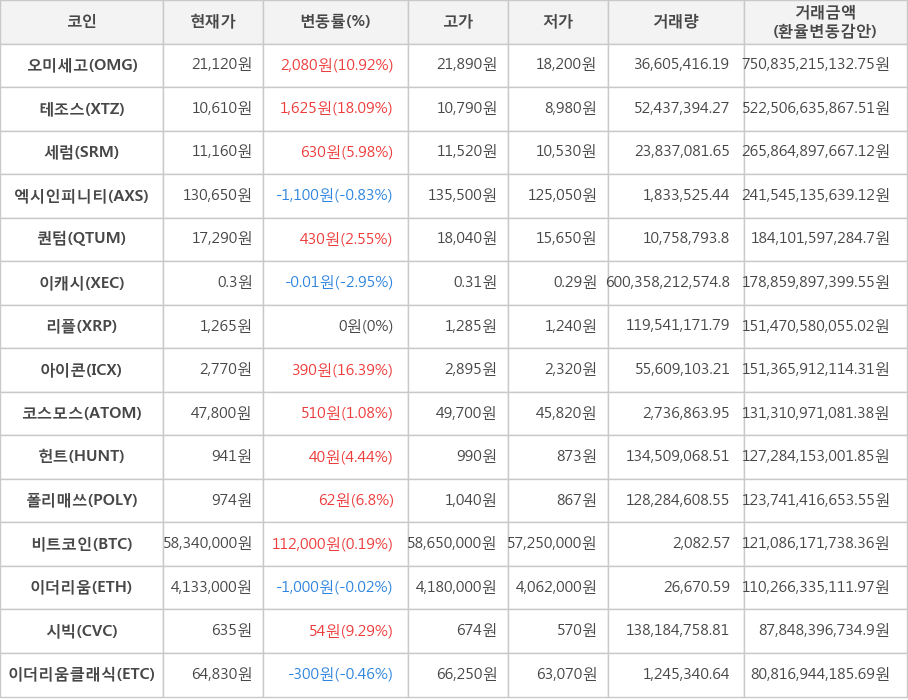 비트코인, 오미세고, 테조스, 세럼, 엑시인피니티, 퀀텀, 이캐시, 리플, 아이콘, 코스모스, 헌트, 폴리매쓰, 이더리움, 시빅, 이더리움클래식