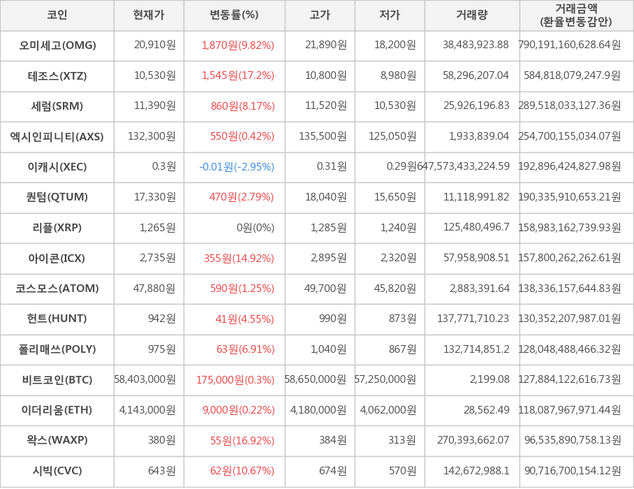 비트코인, 오미세고, 테조스, 세럼, 엑시인피니티, 이캐시, 퀀텀, 리플, 아이콘, 코스모스, 헌트, 폴리매쓰, 이더리움, 왁스, 시빅