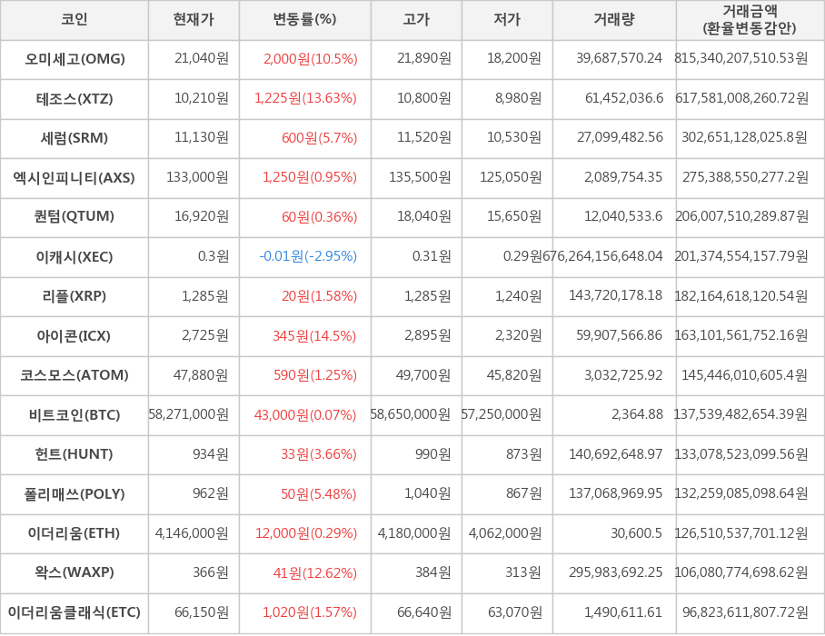 비트코인, 오미세고, 테조스, 세럼, 엑시인피니티, 퀀텀, 이캐시, 리플, 아이콘, 코스모스, 헌트, 폴리매쓰, 이더리움, 왁스, 이더리움클래식